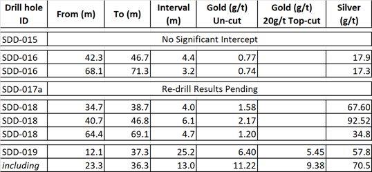Table 1: Significant Drill Results at Sedefche Gold Project