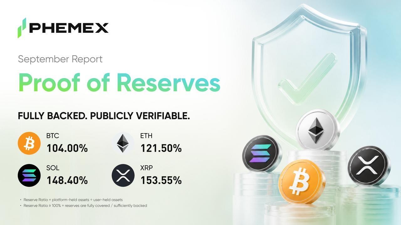 Phemex Reinforces Institutional Safety with 100%+ September Reserves