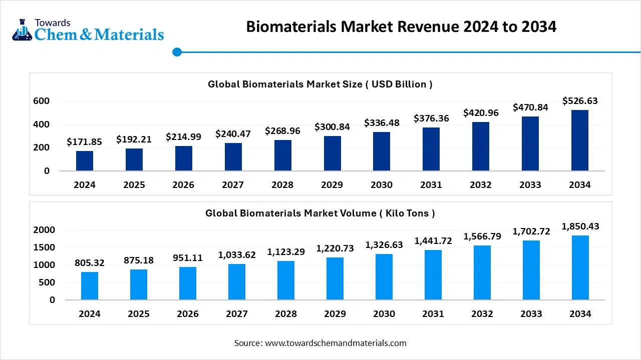 Biomaterials Market Size to Worth USD 526.63 Billion by 2034