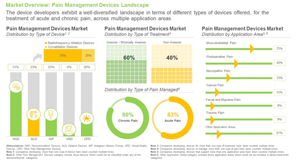 Pain Management Devices Landscape