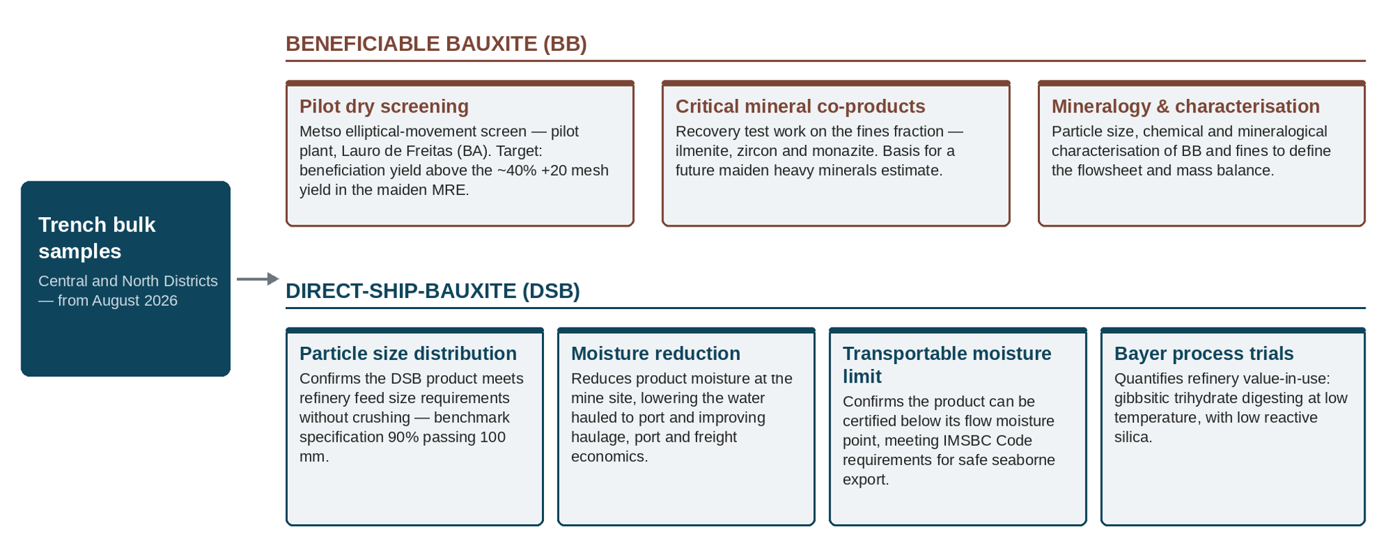 Bulk sample test work program