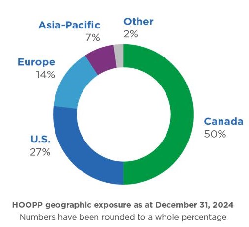 Geographic exposure breakdown