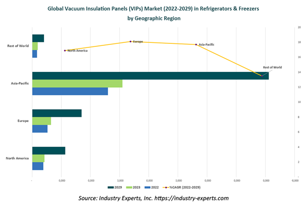 Global VIPs market 20223