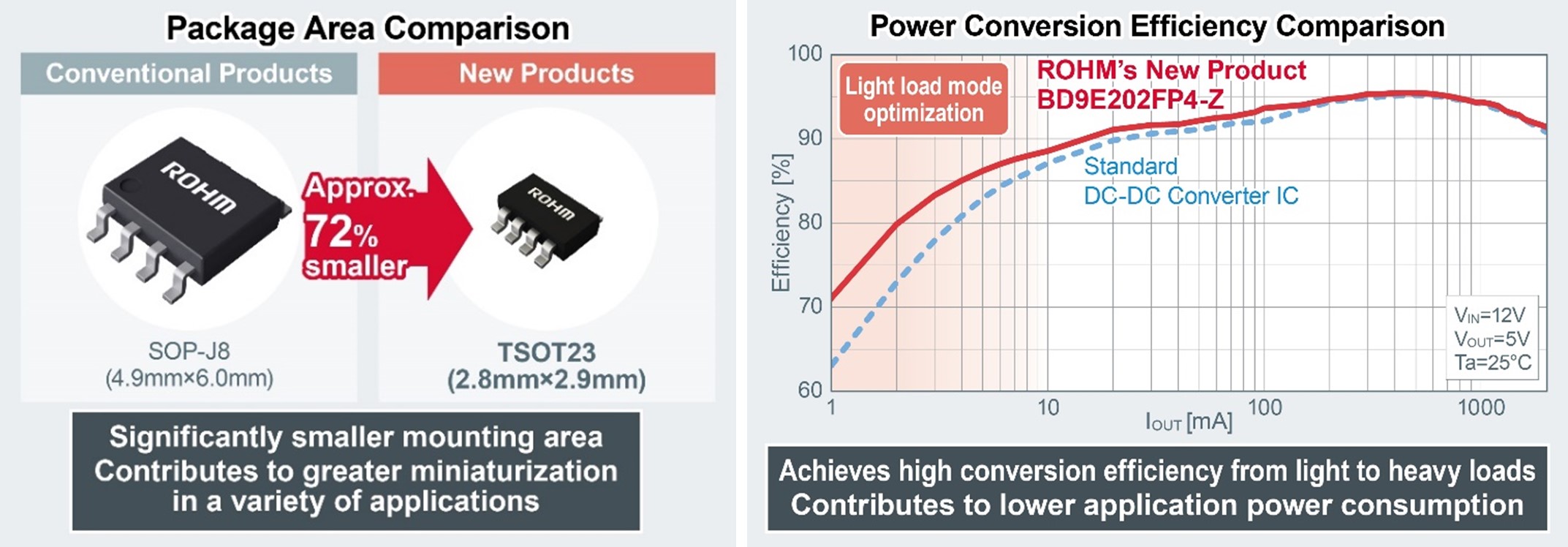 ROHM Products vs. Conventional Products: Package Area and Power Conversion Efficiency Comparisons