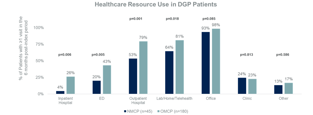 All-Cause HCRU visits in 6-month post-index period for NMCP and OMCP patients