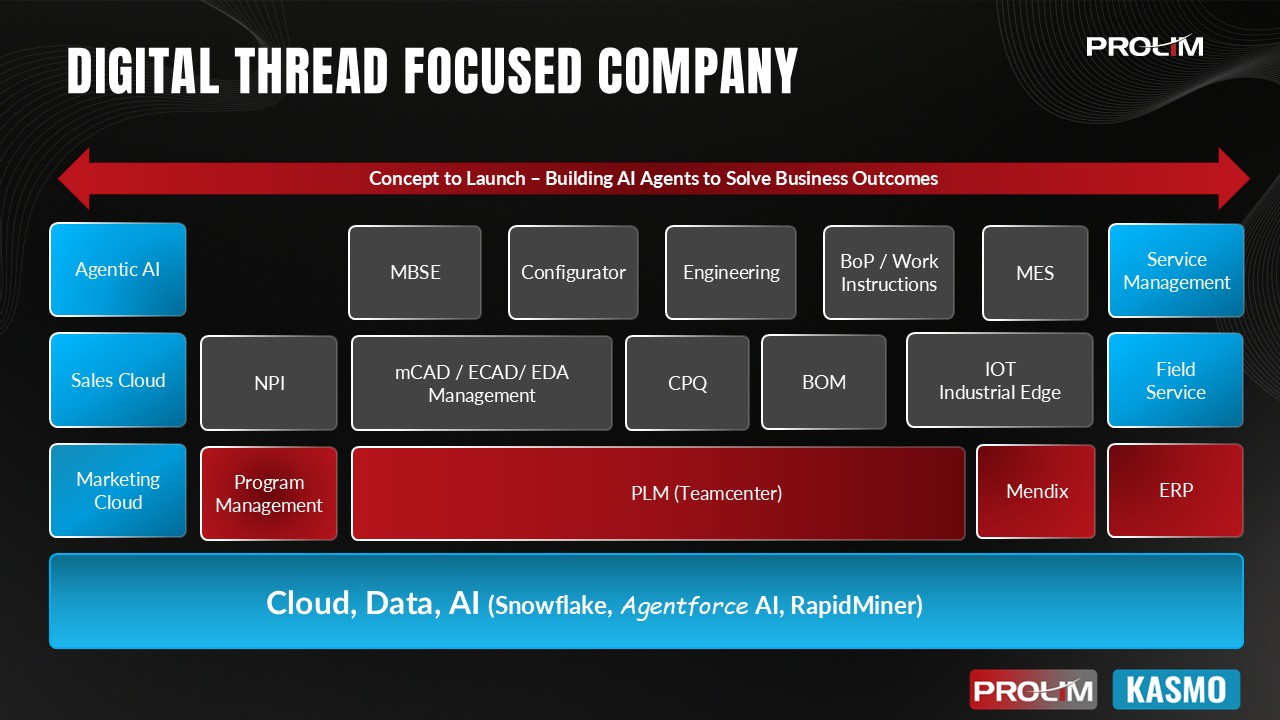 PROLIM's Digital Transformation Platform