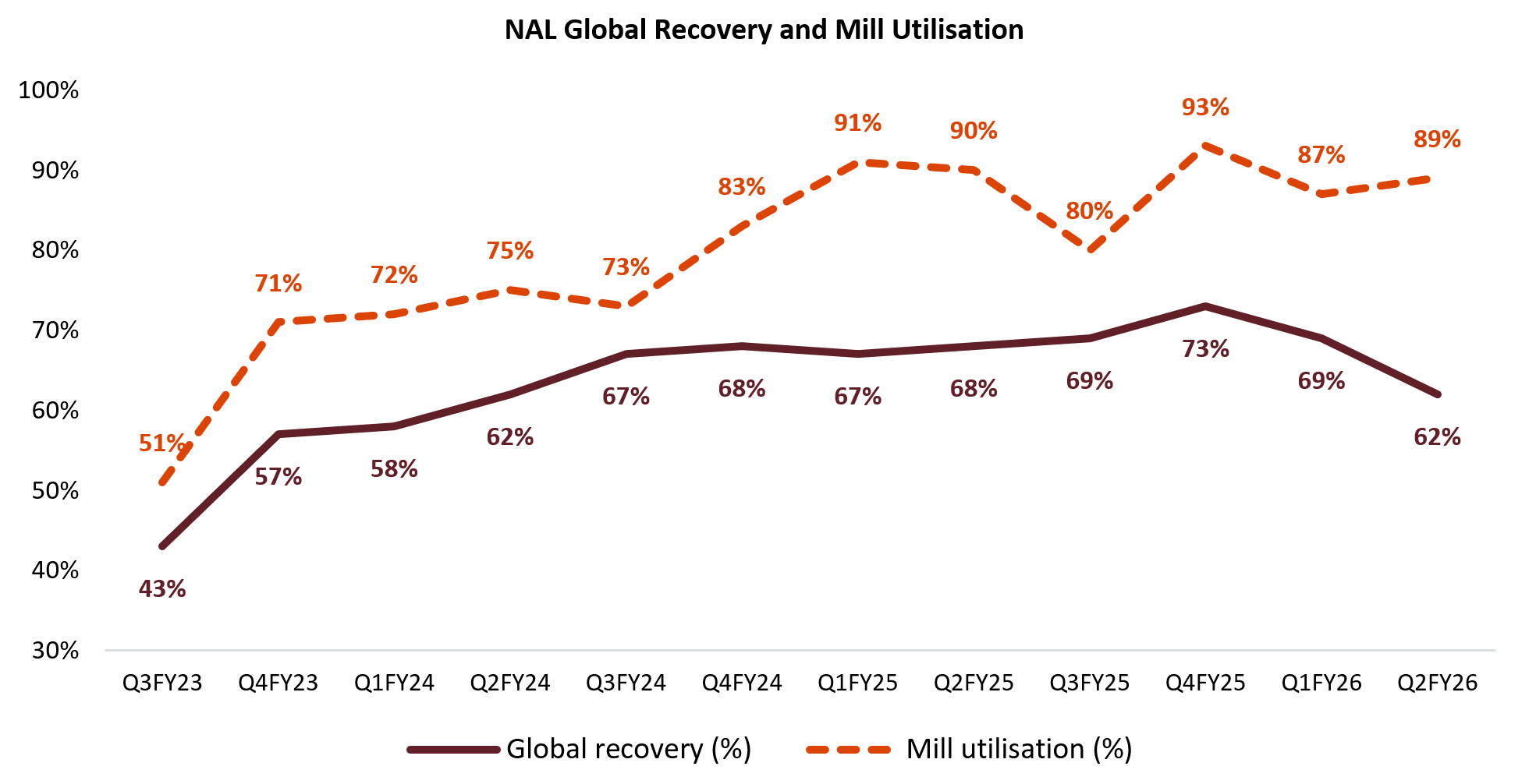 Figure 1 - NAL Global Recovery and Mill Utilisation 