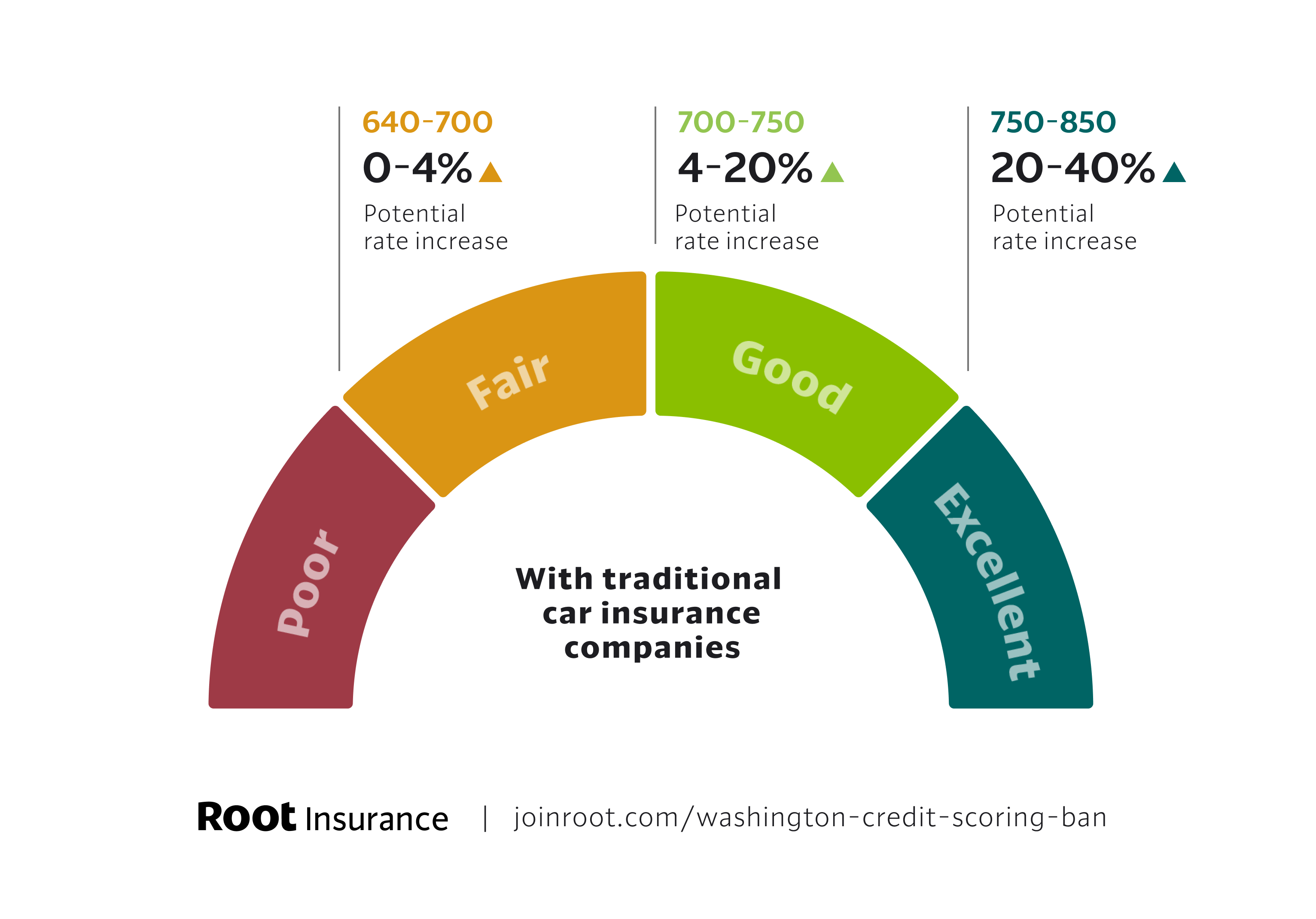 Root, Inc. Congratulates Washington Drivers on Credit Score-Free Car Insurance thumbnail