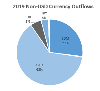 Foreign Exchange