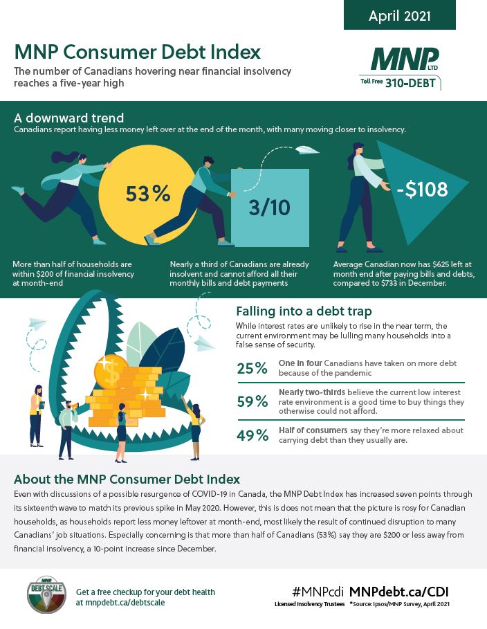 MNP Consumer Index - April 2021