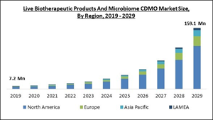 live-biotherapeutic-products-and-microbiome-cdmo-market-size.jpg