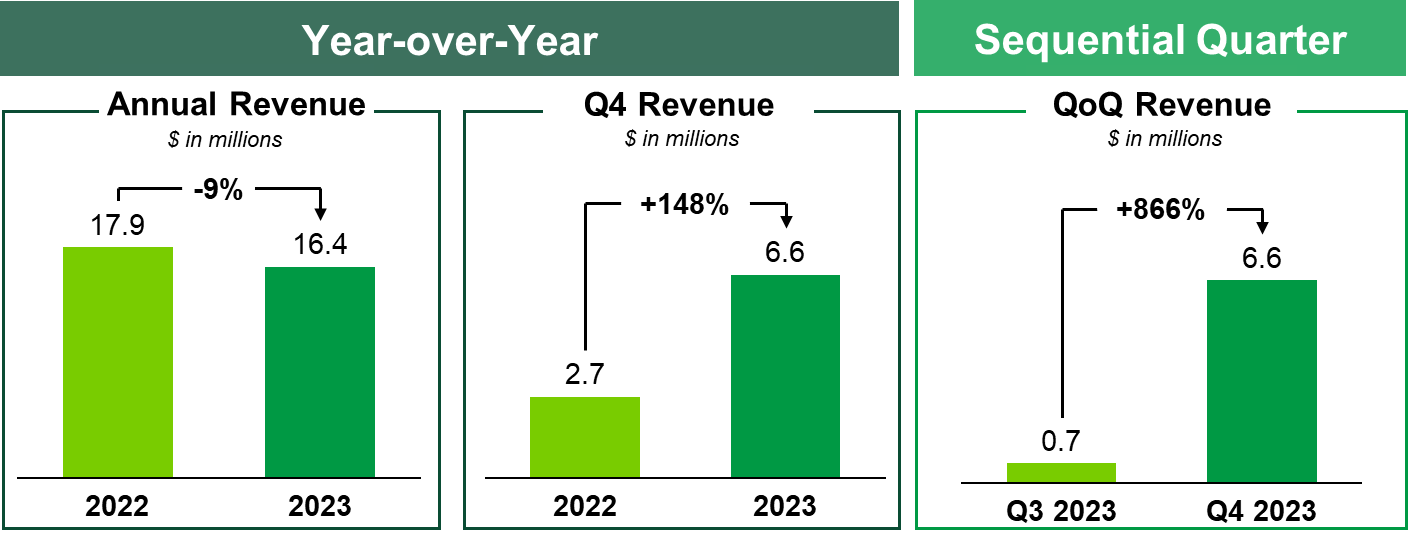 Expected Q4 and Full Year 2023 Revenue