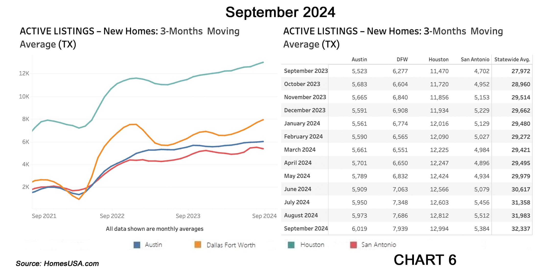 Chart 6: Texas Active Listings for New Homes (Inventory) - September 2024