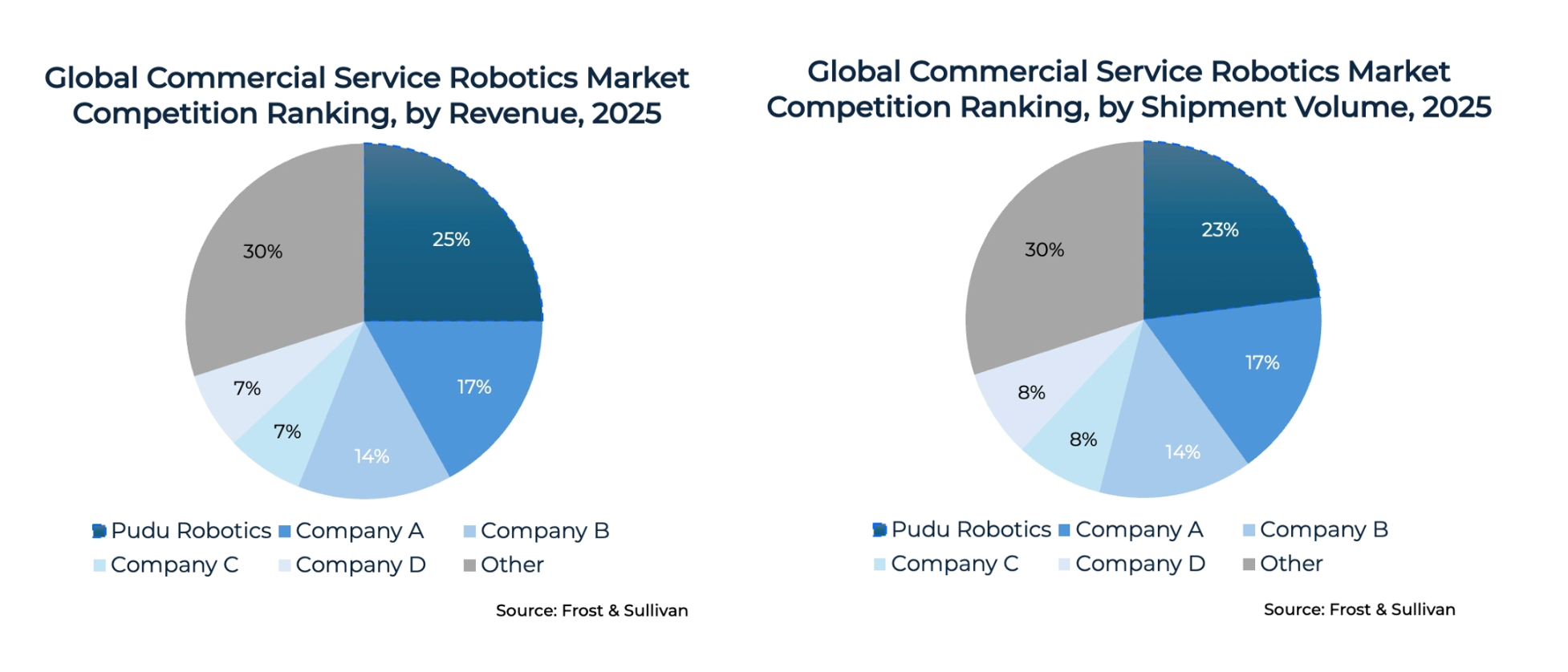 The pie charts of 2025 global commercial service robotics market rankings by revenue and shipment volume