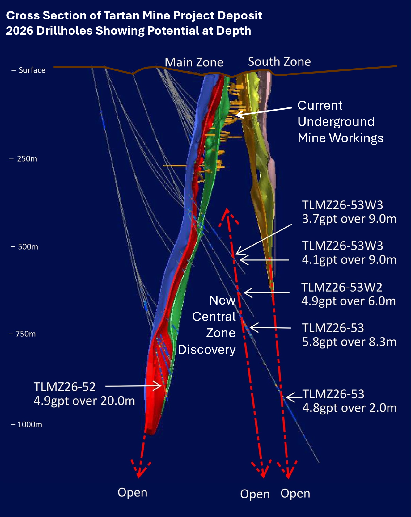 Figure 8. Cross Section of Tartan’s Main Zone – Selected Drill Highlights 