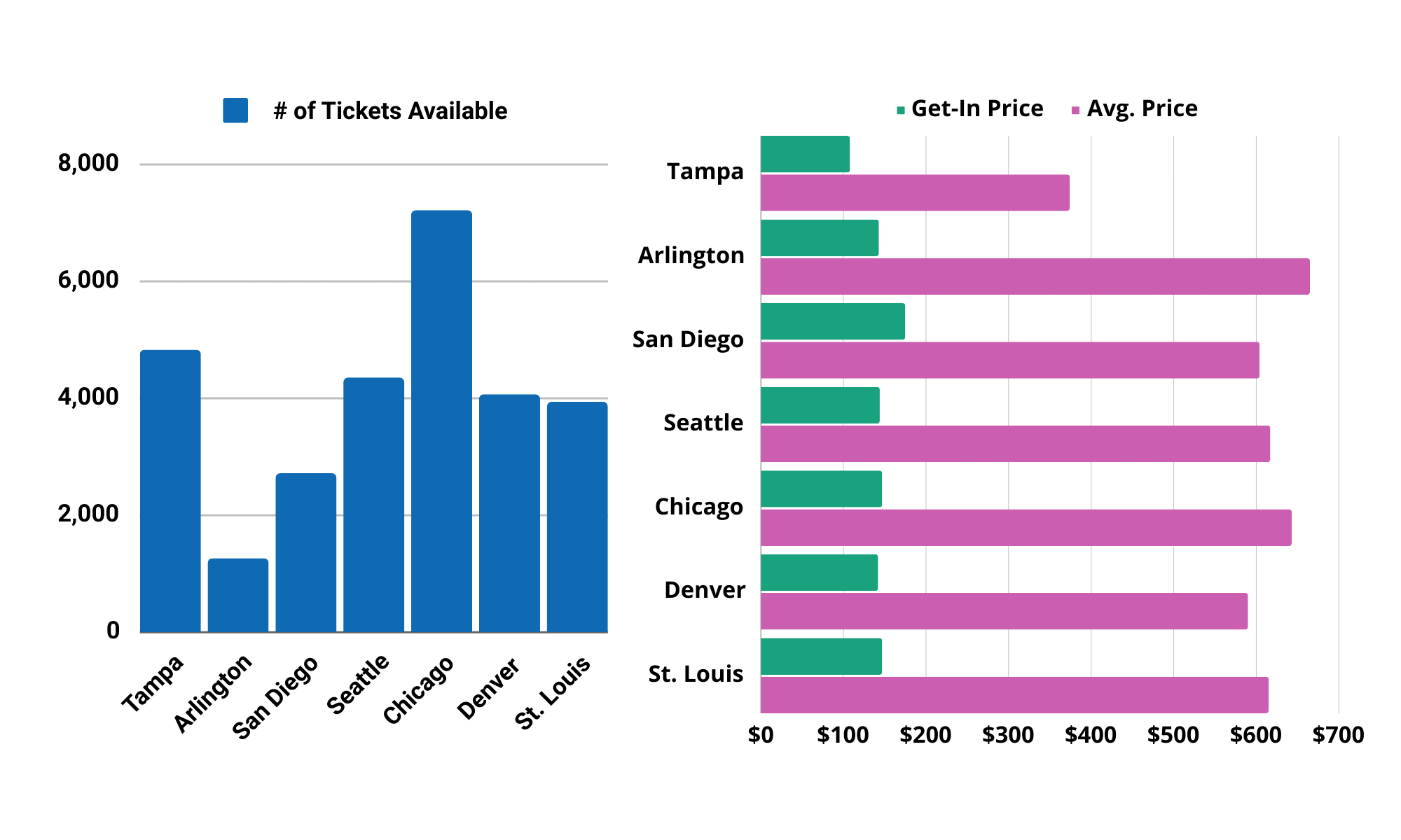 Charts showing the number of tickets available, get-in price and average price for Billy Joel's upcoming One Night Only shows.