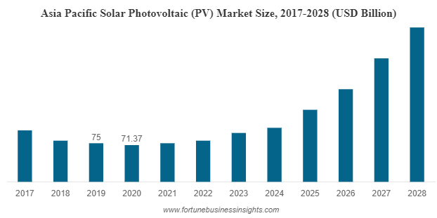 Solar Photovoltaic Market Size