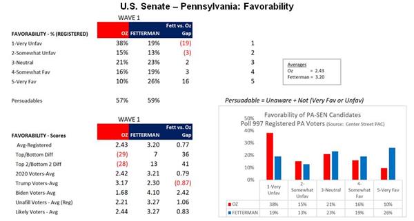 U.S. Senate - Pennsylvania: Favorability