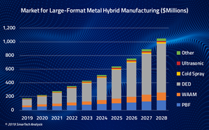 Hybrid Manufacturing Press Release Graphic
