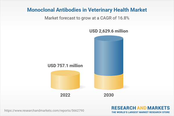 Monoclonal Antibodies in Veterinary Health Market