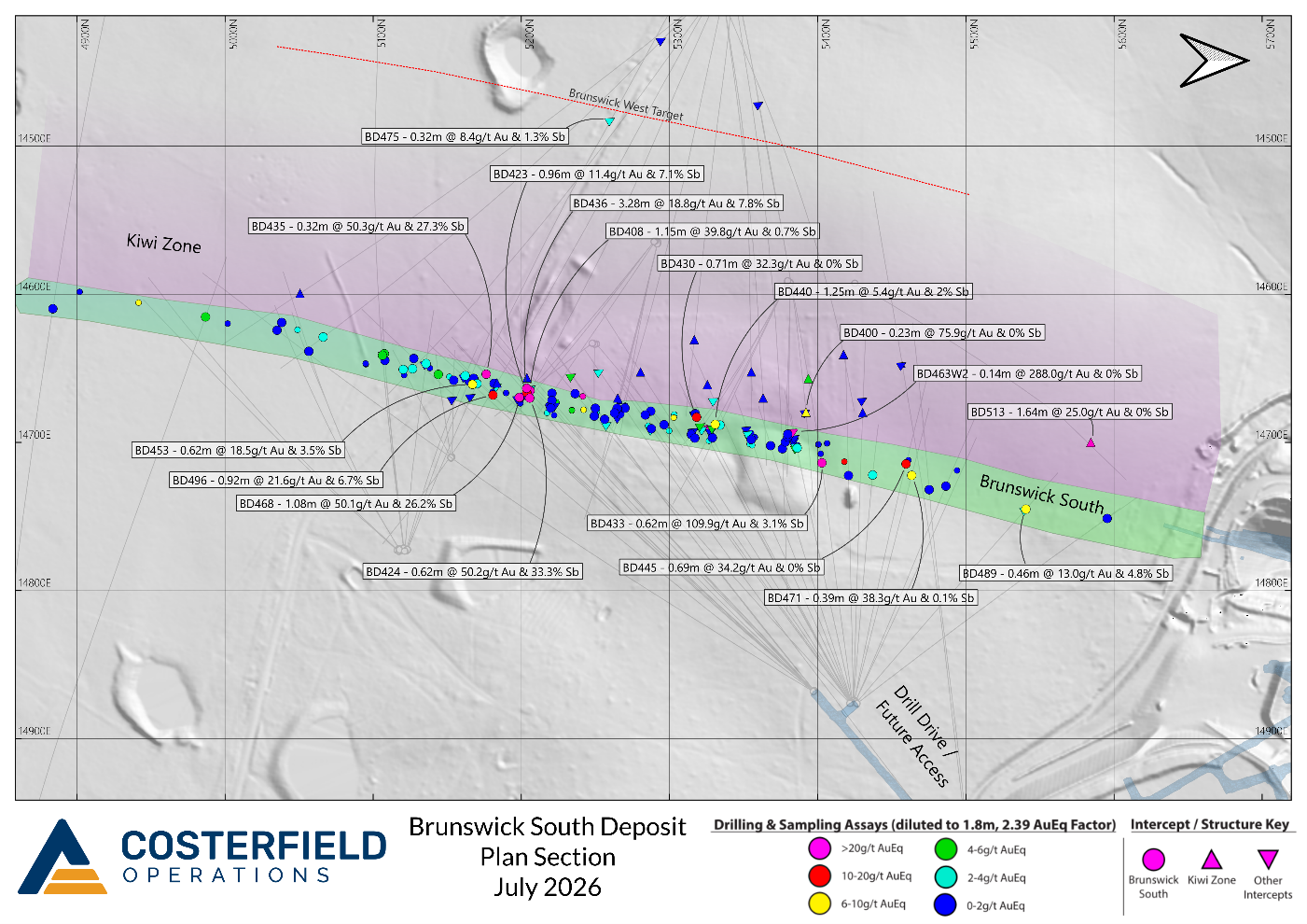 Brunswick South Deposit Plan Section with recent drill traces and> 6g/t AuEq new intercepts labelled. Older significant drill intercepts are displayed as smaller, unlabelled icons. 