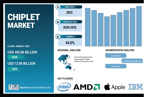 Chiplet Market Share & Size Report