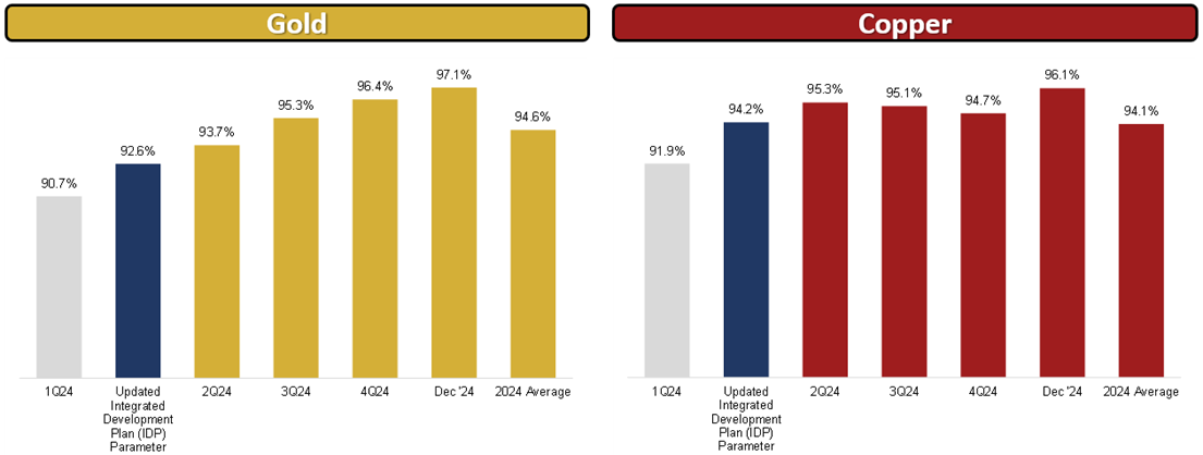 Figure 3 - Gold and Copper Recoveries Chart