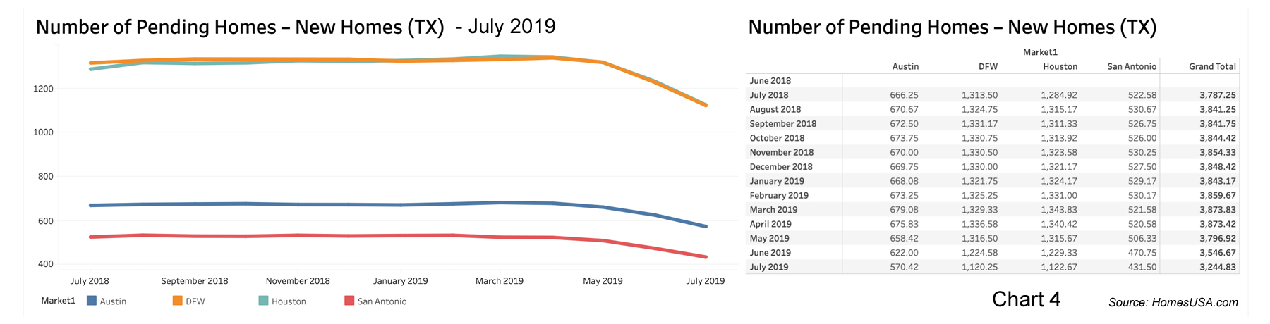 Chart 4 - Texas Pending New Home Sales