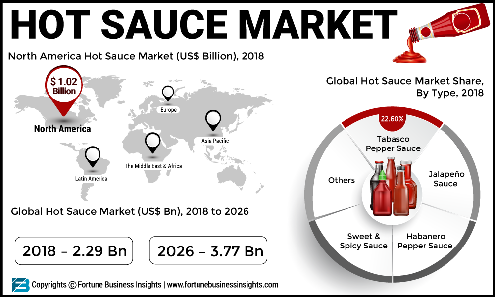 Hot Sauce Market to Reach US 3.77 Bn by 2026, Riding High