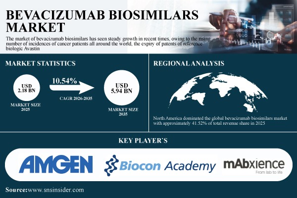 Bevacizumab Biosimilars Market