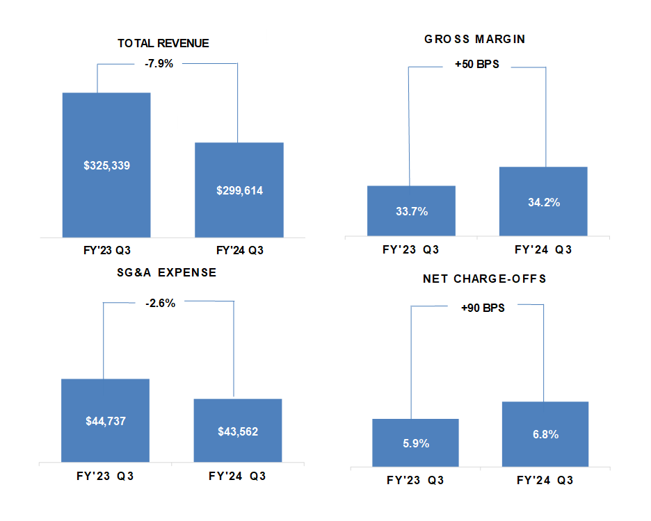 America’s CarMart Reports Third Quarter Fiscal 2024