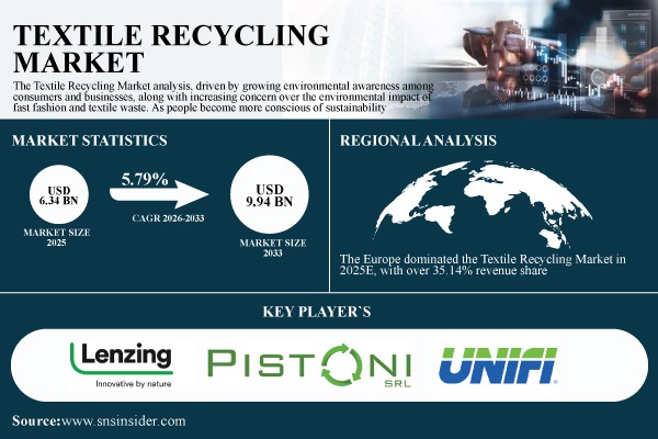 Textile Recycling Market