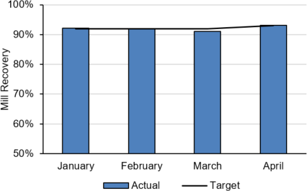 Overall Mill Recovery – Actual vs. Target