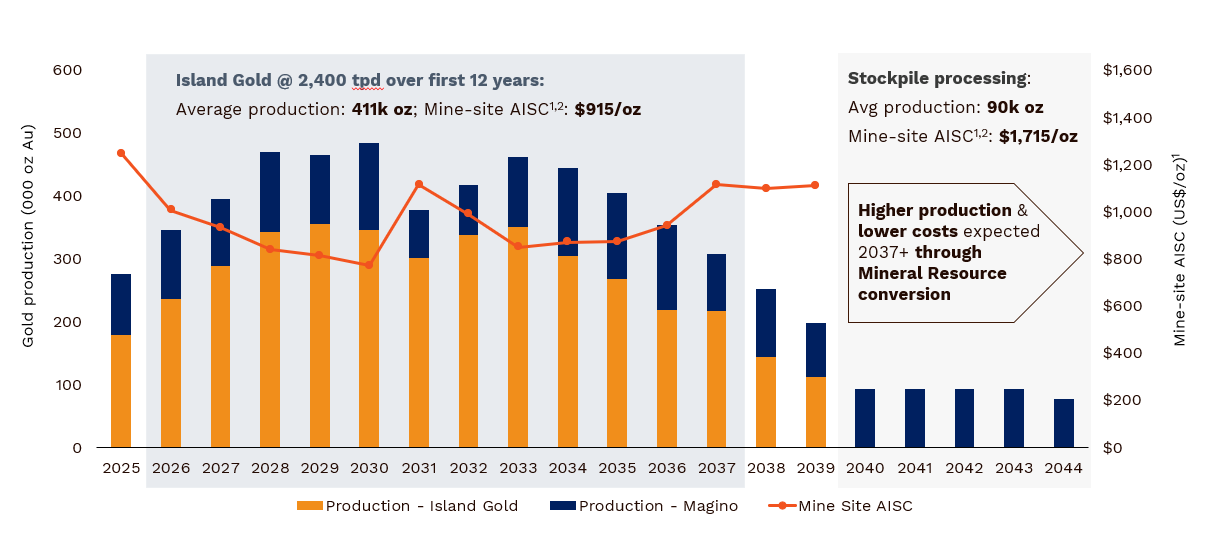 Island Gold District Base Case LOM production & ASIC