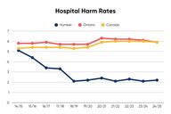 Hospital Harm Rates Graph