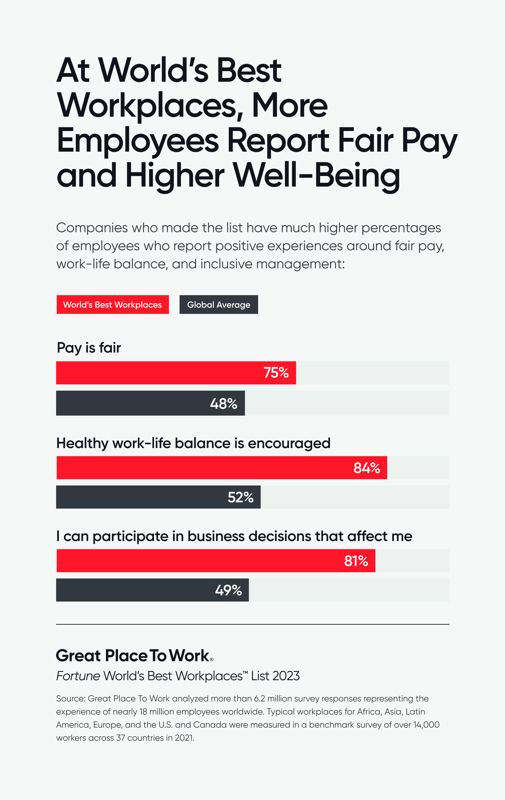 At the World's Best Workplaces, More Employees Report Fair Pay and Higher Well-Being