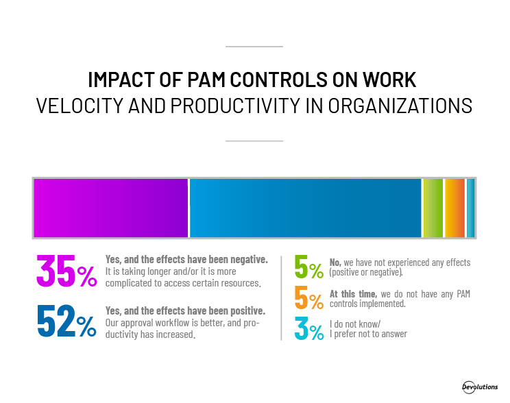 While 95% of respondents recognize the importance of having a privileged access management (PAM) solution in place, 35% reported negative experiences. This underscores the importance of SMBs using an appropriate PAM solution tailored for their needs, rather than a complicated PAM solution designed for large enterprises.