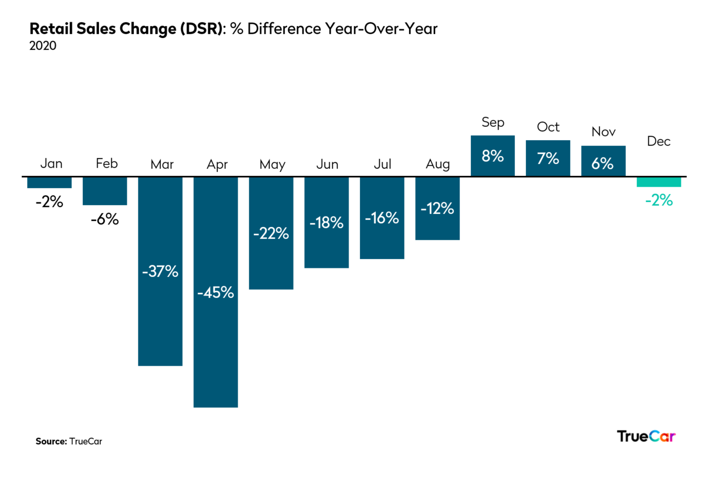 December 2020 Retail Sales Chart