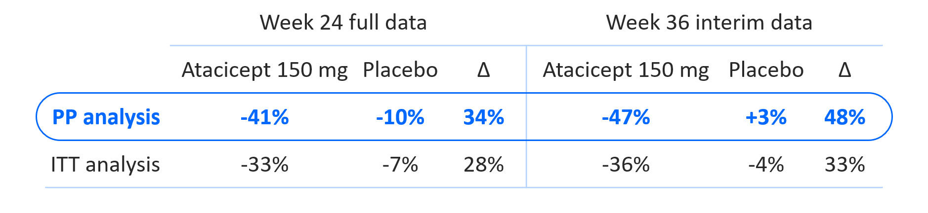 Summary of Positive Phase 2b Results (PP Analysis, ITT Analysis)