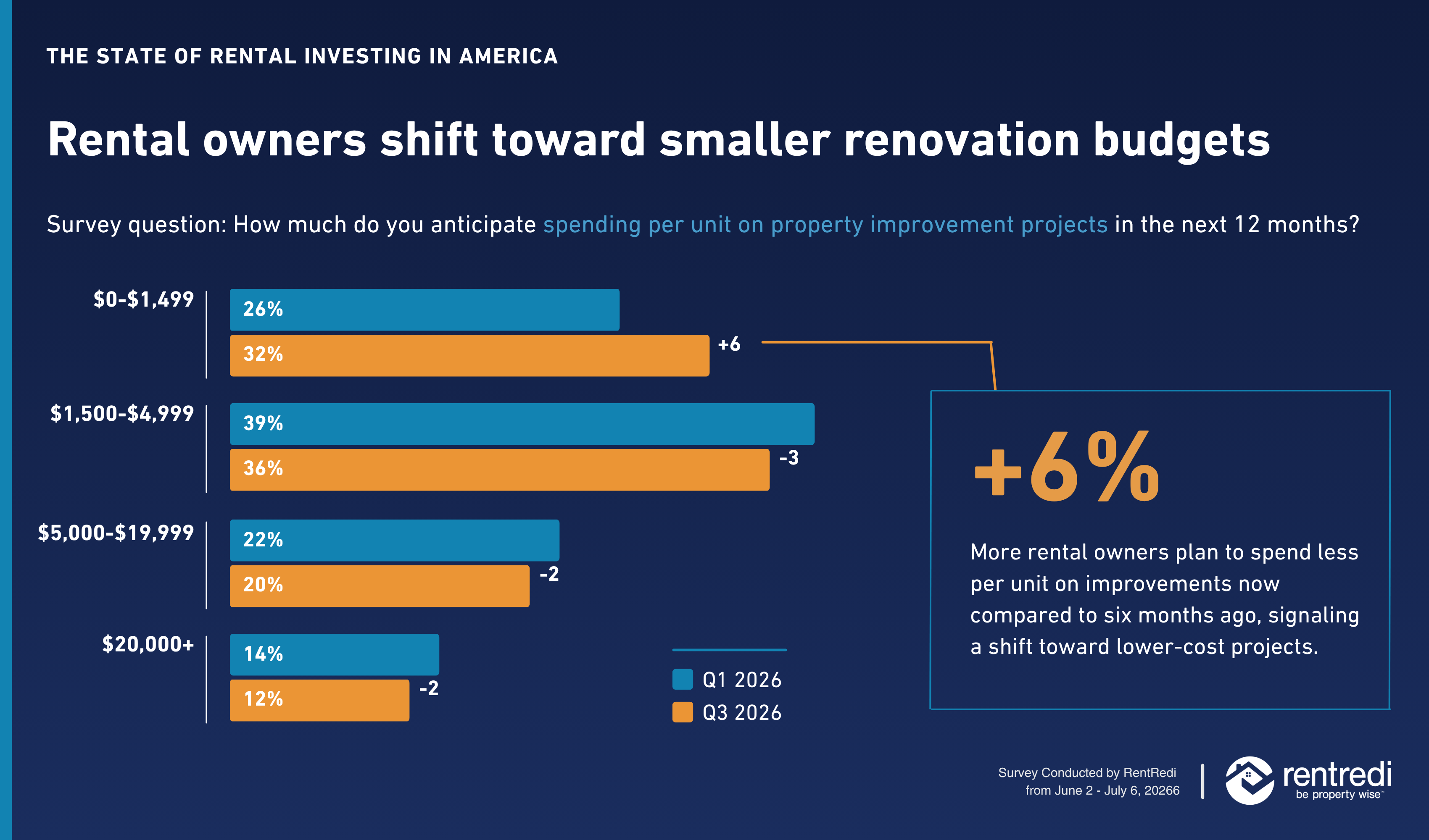 Rental owners shift toward smaller renovation budgets