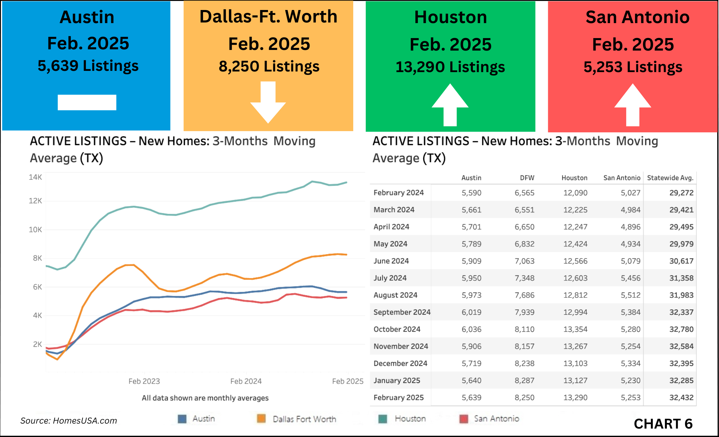 Chart 6: Texas Active Listings for New Homes (Inventory) - February 2025