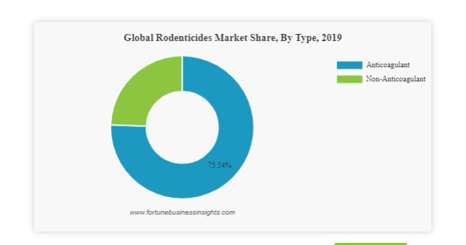 rodenticides market