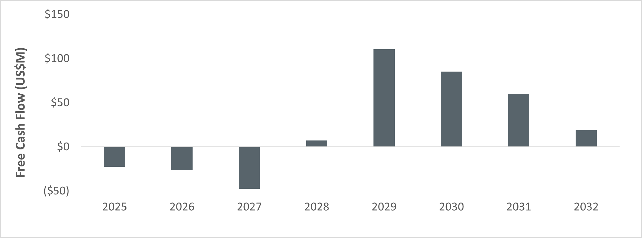 Chart 2