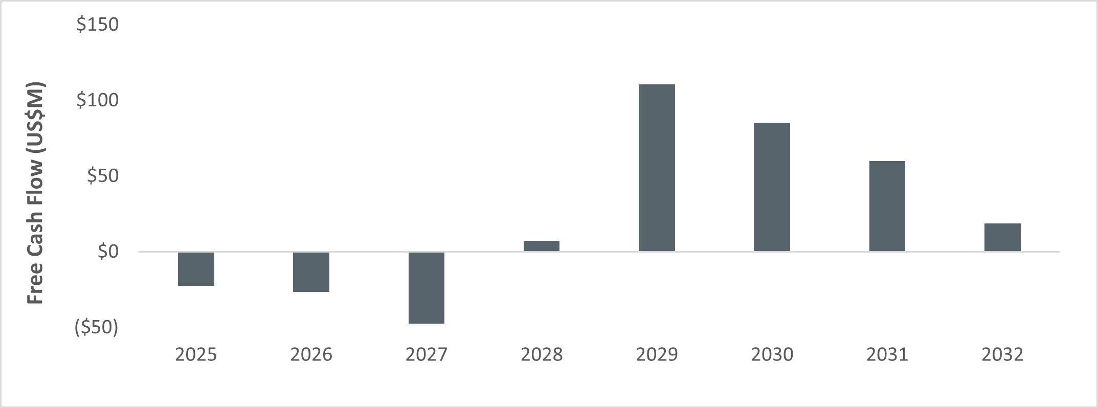 Free Cash Flow by Year