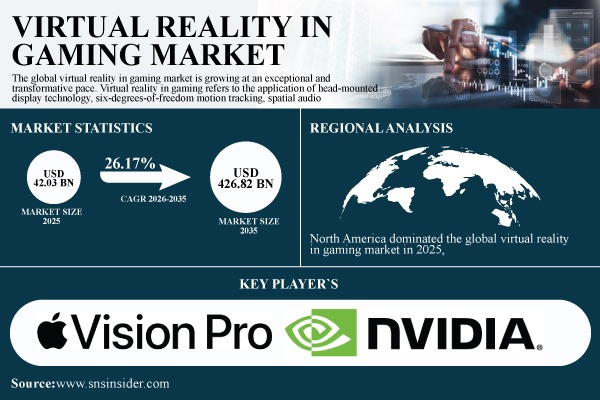 Virtual Reality in Gaming Market