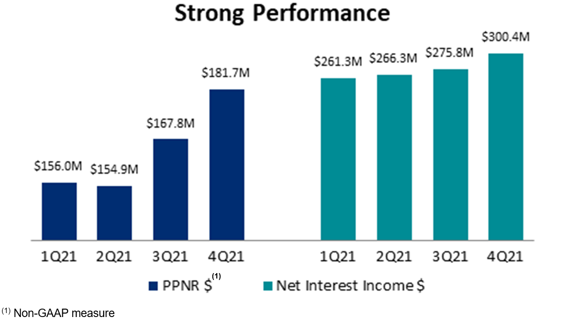 PacWest Bancorp Announces Results for the Fourth Quarter and Full Year 2021