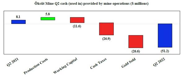 Öksüt Mine Q2 cash (used in) provided by mine operations ($ millions)