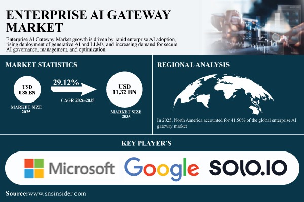Enterprise AI Gateway Market