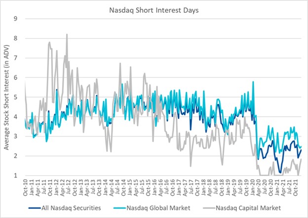 Nasdaq Short Interest Days