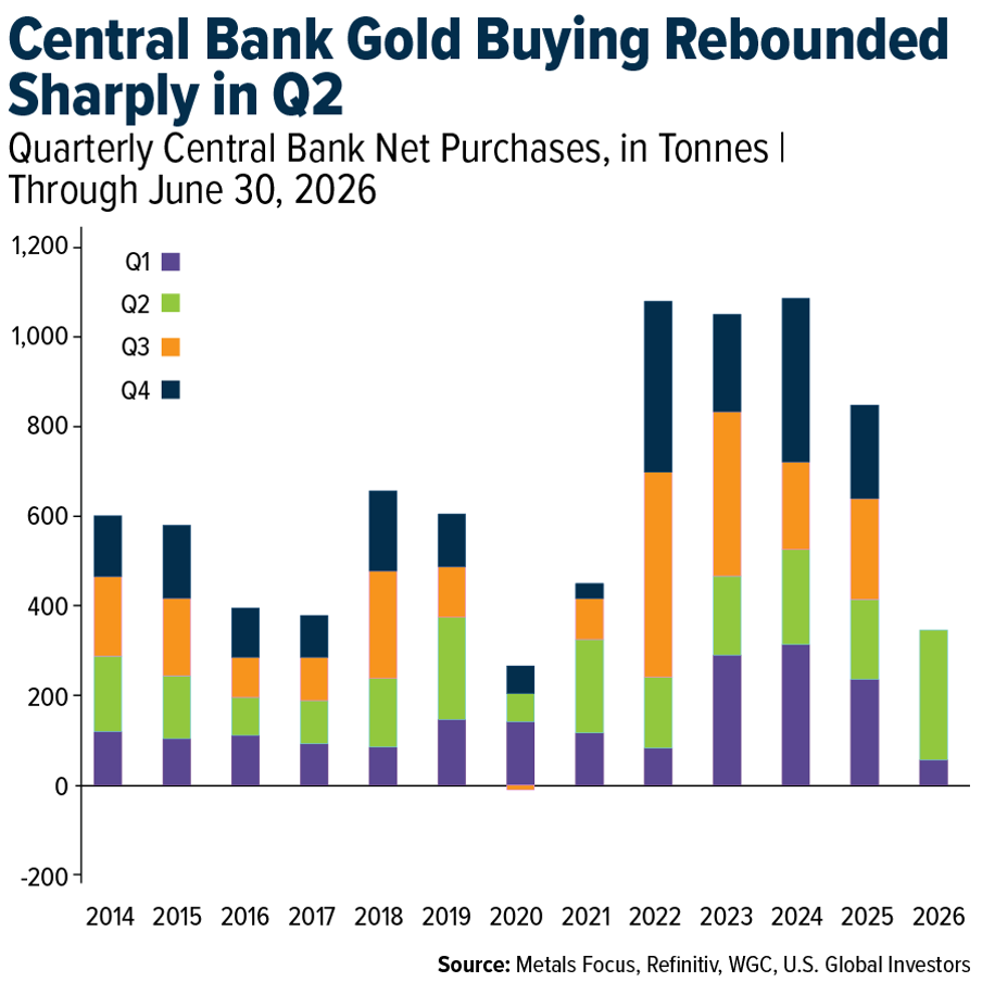 Quarterly Central Bank Net Purchases, in Tonnes | Through June 30, 2026